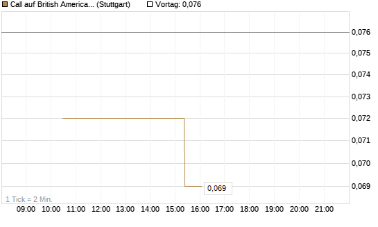 Call auf British American Tobacco [UniCredit Bank GmbH] Chart