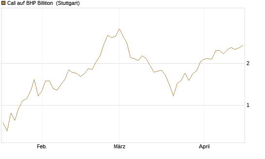Call auf BHP Billition [UniCredit Bank GmbH] Chart
