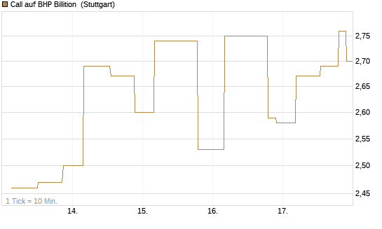 Call auf BHP Billition [UniCredit Bank GmbH] Chart
