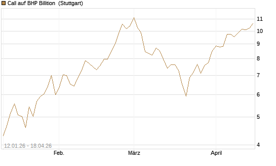 Call auf BHP Billition [UniCredit Bank GmbH] Chart