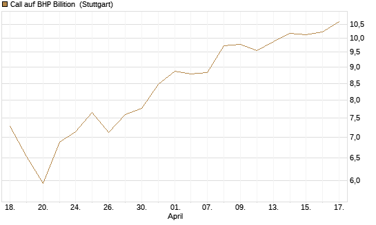 Call auf BHP Billition [UniCredit Bank GmbH] Chart