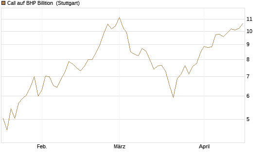 Call auf BHP Billition [UniCredit Bank GmbH] Chart