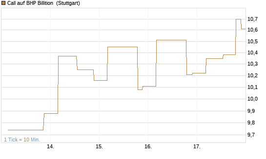 Call auf BHP Billition [UniCredit Bank GmbH] Chart