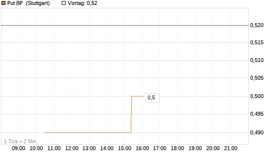Put BP [UniCredit Bank GmbH] Chart