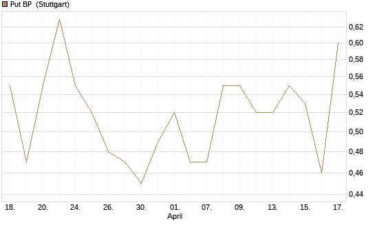 Put BP [UniCredit Bank GmbH] Chart