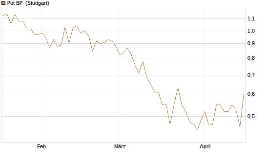 Put BP [UniCredit Bank GmbH] Chart