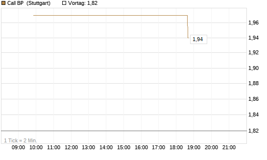 Call BP [UniCredit Bank GmbH] Chart