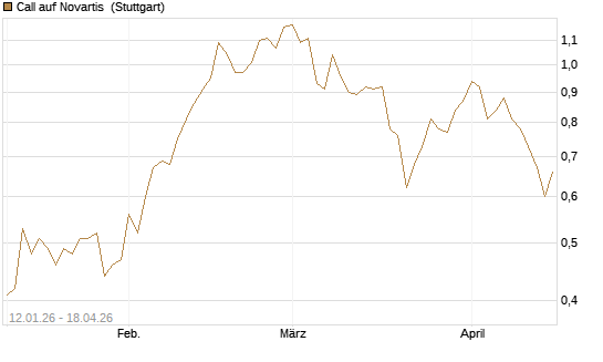 Call auf Novartis [UniCredit Bank GmbH] Chart