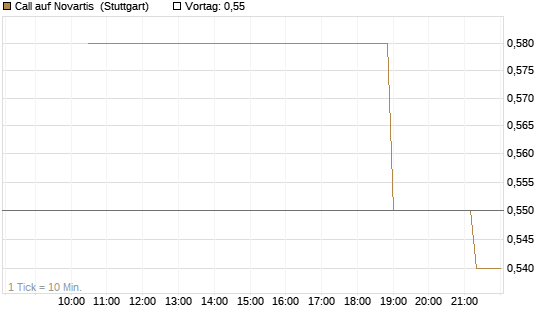 Call auf Novartis [UniCredit Bank GmbH] Chart