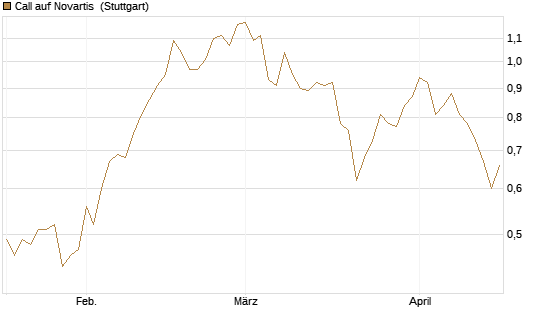 Call auf Novartis [UniCredit Bank GmbH] Chart