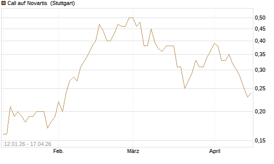 Call auf Novartis [UniCredit Bank GmbH] Chart