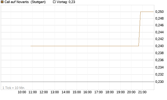 Call auf Novartis [UniCredit Bank GmbH] Chart