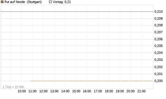 Put auf Nestle [UniCredit Bank GmbH] Chart