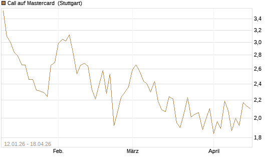 Call auf Mastercard [UniCredit Bank GmbH] Chart