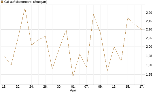 Call auf Mastercard [UniCredit Bank GmbH] Chart