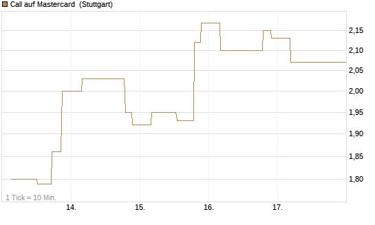 Call auf Mastercard [UniCredit Bank GmbH] Chart
