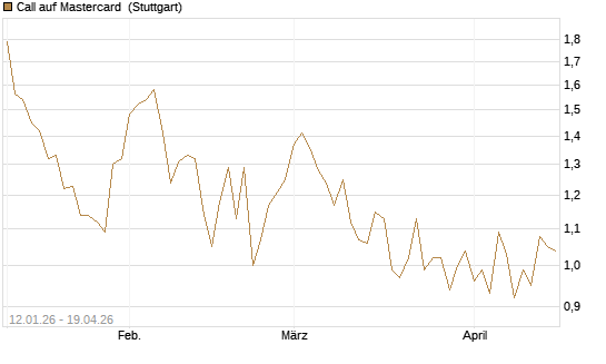 Call auf Mastercard [UniCredit Bank GmbH] Chart