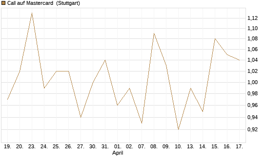 Call auf Mastercard [UniCredit Bank GmbH] Chart