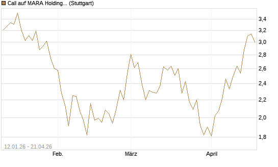 Call auf MARA Holdings [UniCredit Bank GmbH] Chart