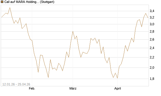 Call auf MARA Holdings [UniCredit Bank GmbH] Chart