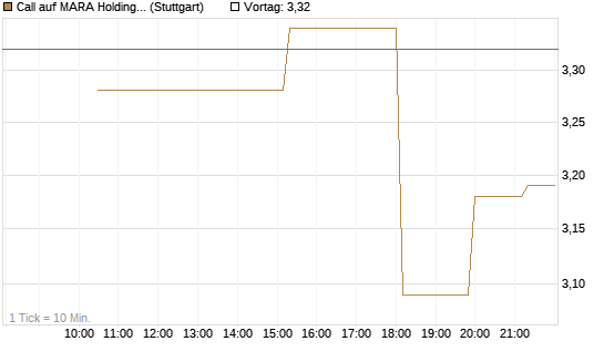 Call auf MARA Holdings [UniCredit Bank GmbH] Chart