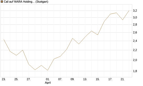 Call auf MARA Holdings [UniCredit Bank GmbH] Chart