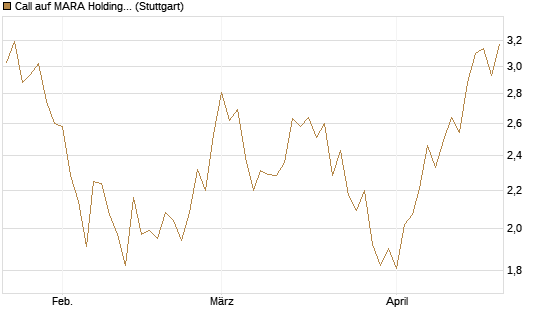 Call auf MARA Holdings [UniCredit Bank GmbH] Chart