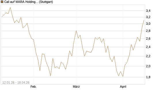 Call auf MARA Holdings [UniCredit Bank GmbH] Chart