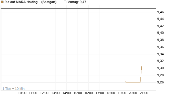 Put auf MARA Holdings [UniCredit Bank GmbH] Chart