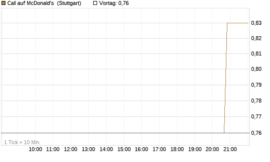 Call auf McDonald's [UniCredit Bank GmbH] Chart