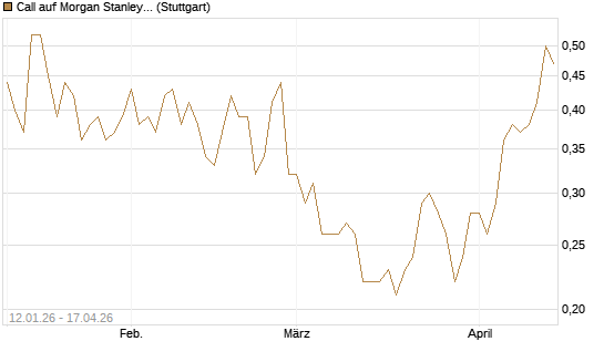 Call auf Morgan Stanley [UniCredit Bank GmbH] Chart