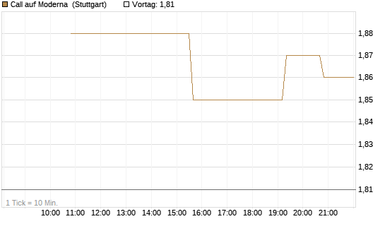 Call auf Moderna [UniCredit Bank GmbH] Chart