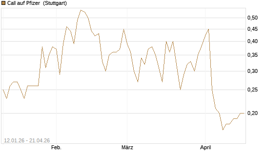 Call auf Pfizer [UniCredit Bank GmbH] Chart