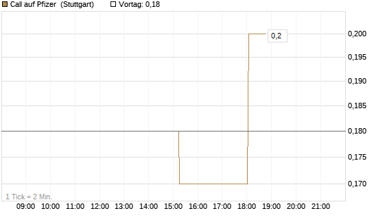 Call auf Pfizer [UniCredit Bank GmbH] Chart