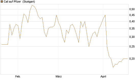 Call auf Pfizer [UniCredit Bank GmbH] Chart