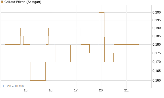 Call auf Pfizer [UniCredit Bank GmbH] Chart