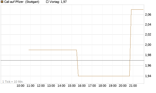 Call auf Pfizer [UniCredit Bank GmbH] Chart