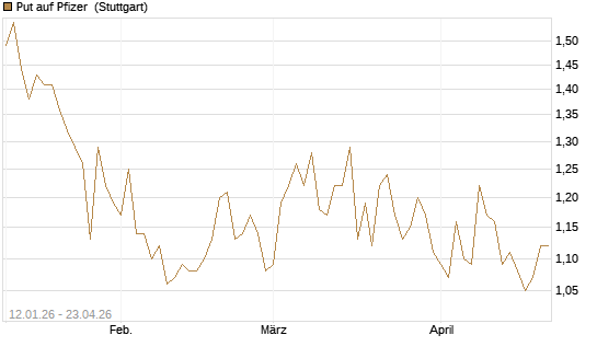 Put auf Pfizer [UniCredit Bank GmbH] Chart