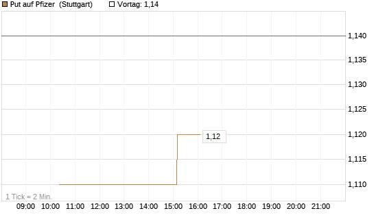 Put auf Pfizer [UniCredit Bank GmbH] Chart
