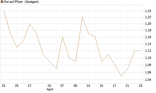 Put auf Pfizer [UniCredit Bank GmbH] Chart