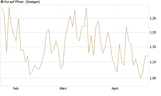 Put auf Pfizer [UniCredit Bank GmbH] Chart