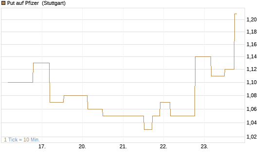 Put auf Pfizer [UniCredit Bank GmbH] Chart