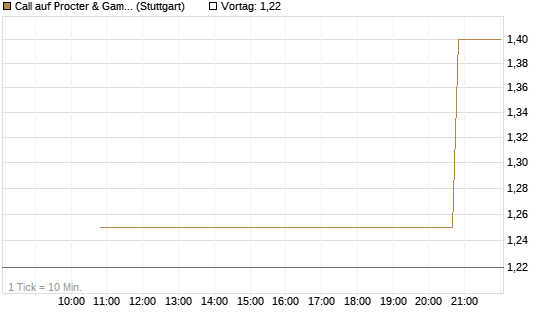 Call auf Procter & Gamble [UniCredit Bank GmbH] Chart
