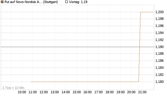 Put auf Novo-Nordisk ADR [UniCredit Bank GmbH] Chart