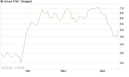 Call auf AT&T [UniCredit Bank GmbH] Chart