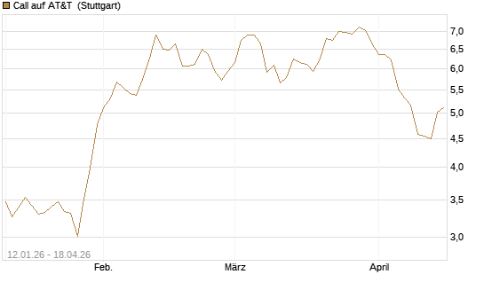 Call auf AT&T [UniCredit Bank GmbH] Chart