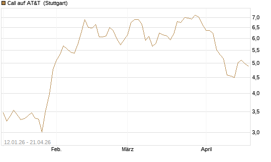 Call auf AT&T [UniCredit Bank GmbH] Chart