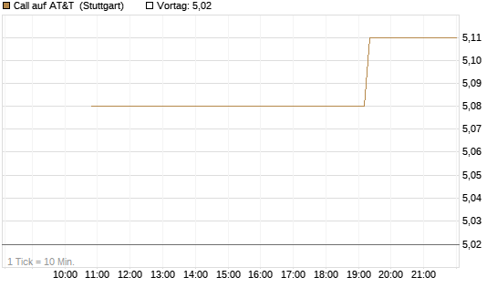 Call auf AT&T [UniCredit Bank GmbH] Chart