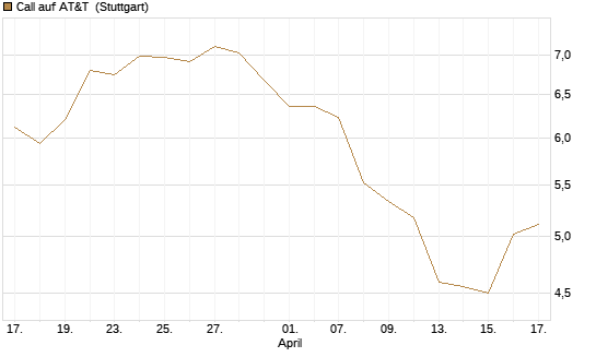 Call auf AT&T [UniCredit Bank GmbH] Chart
