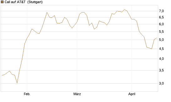 Call auf AT&T [UniCredit Bank GmbH] Chart
